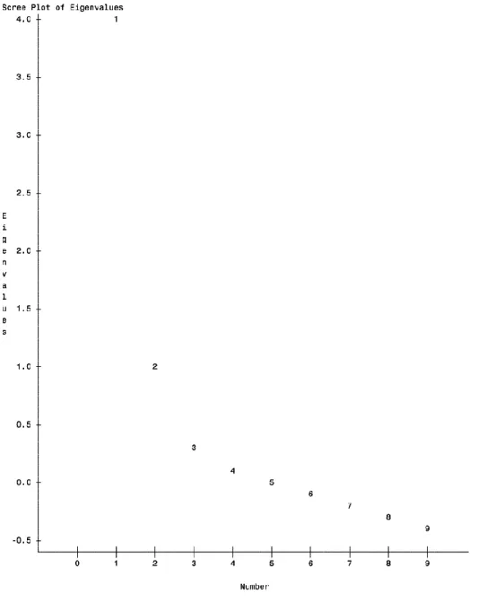 Figure 1. Résultat du scree plot pour l'échelle originale 