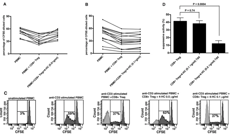 Fig. 1. Analysis of 4-hydroperoxycyclophosphamide (4-HC) effects on CD8 ⫹ regulatory T cell (Treg) generation