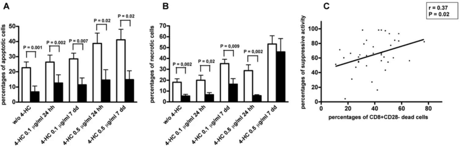 Fig. 4. Comparative analysis of 4-hydroperoxycyclophosphamide (4-HC) cytotoxic effects between CD8 ⫹ CD28 ⫺ regulatory T cells (Treg; white columns) and CD8 ⫹ CD28 ⫹ T cells (black columns) and correlation of CD8 ⫹ CD28 ⫺ Treg mortality with their suppress