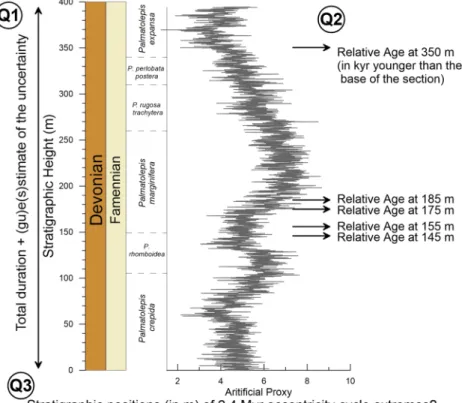 Fig. 4. Case 3 illustration presenting the signal and questions. Additional stratigraphic information was provided in the accompanying text as well as a data file with the raw data.