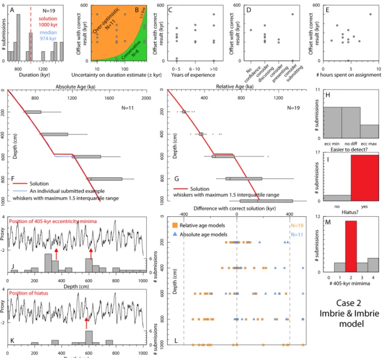 Fig. 5F presents the correct solution to Case 1 as an age-depth plot. The boxplots represent the distributions of the submitted relative ages for five prescribed stratigraphic positions