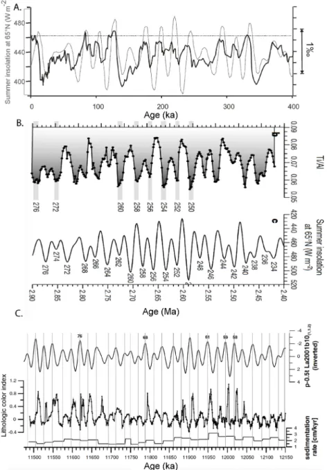 Fig. 1. Examples of recorded astronomical climate forcing (“Milankovitch cycles”) in the sedimentary record: (A) Antarctic Vostok ice-core air δ 18 O record (Hay, 2013) based on Petit et al