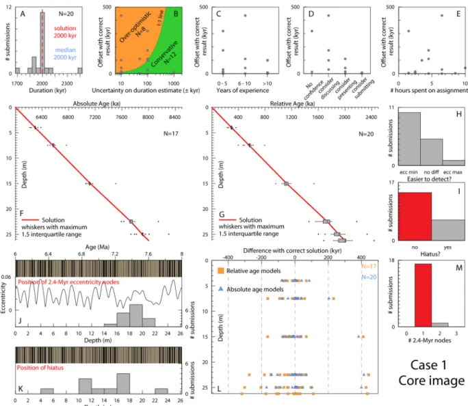 Fig. 5. Case 1 compiled results. (A) Histogram of total duration estimates binned in 50 kyr intervals (N = 20)