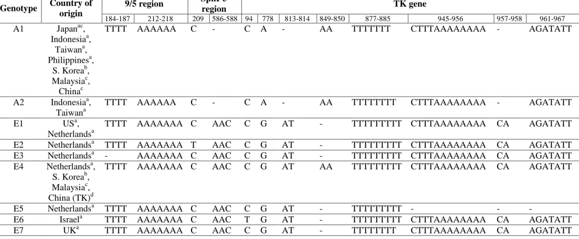 Table 4 - Genotyping scheme for CyHV-3 based on three distinct regions of the genome; the 9/5 region (Gilad et al., 2002), the SphI-5 region (Gray 2309 
