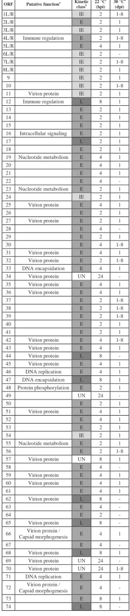 Table 5 - Transcriptomic classification of CyHV-3 ORFs. 