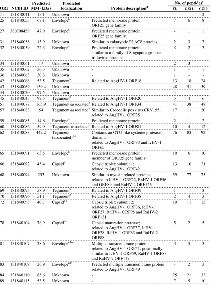 Table 6 - Structural proteome of CyHV-3. 2323  ORF  NCBI ID  Predicted  MM (kDa)  Predicted 