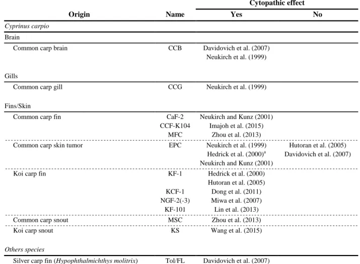 Table 7 - Cell lines susceptible to CyHV-3 infection. 