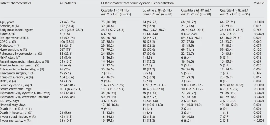 Table 1 Baseline characteristics of the study patients (n ¼ 376) by estimated GFR quartiles a