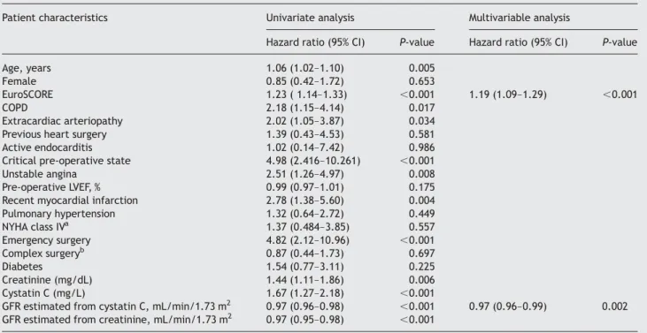 Table 2 Univariate and multivariable Cox regression analysis for 1-year mortality rate