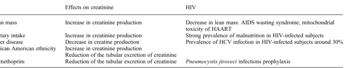 Table 1. Principal factors influencing serum creatinine level in HIV-infected subjects