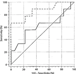 Fig. 2: ROC curve analysis for cystatin C (dashed line; area under the curve = 0.86) and creatinine (bold line; 