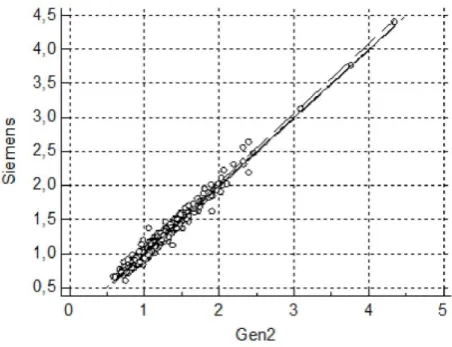 Figure 1B: Passing Bablok correlation with details on slope, intercept, random difference and linear validity for  comparison of Roche Gen2 (PETIA) and Siemens (PENIA) cystatin C (mg/L) assays (n=567)