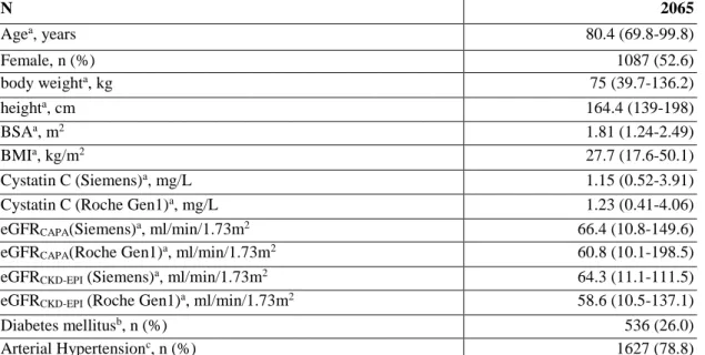 Table 1a: Main Characteristics of BIS participants at Baseline 