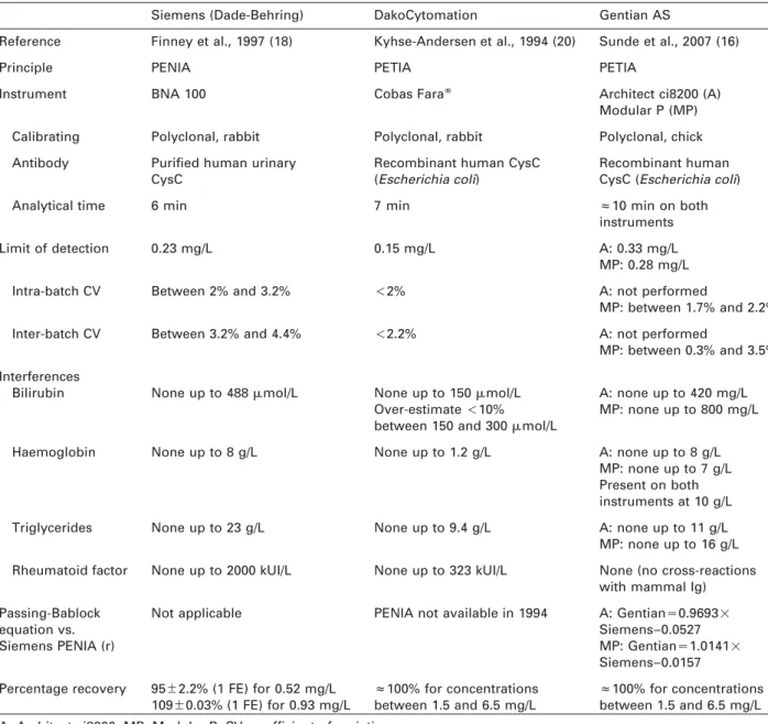 Table 1 The main analytical features of the three methods when they were initially described.