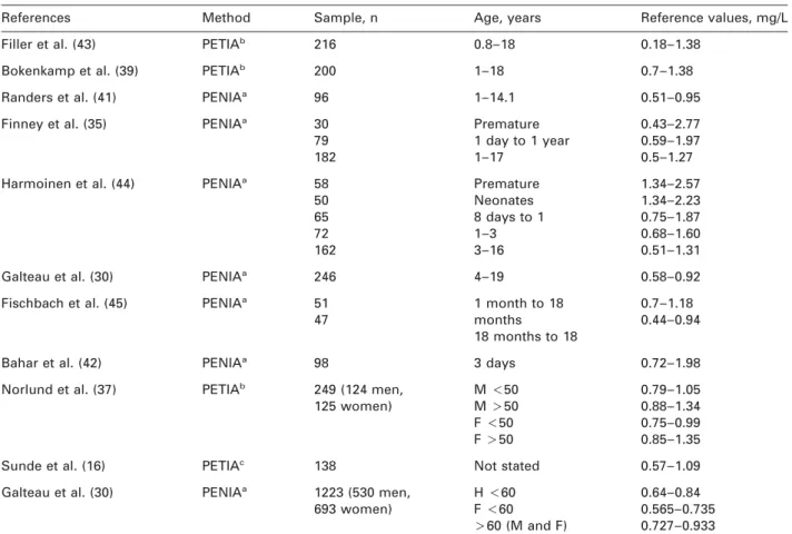 Table 2 Reference values for children and adults.