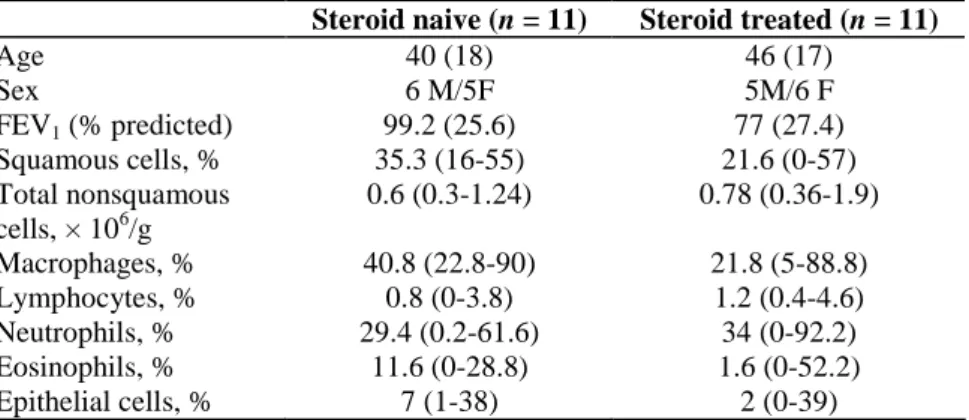 Table 1: Demographic and functional characteristics and sputum cell counts in steroid-naive and steroid-treated  asthmatics 