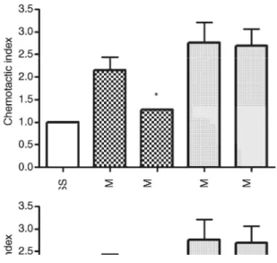 Figure 2: Specific inhibitory effect of Montelukast (100 µM) on eosinophil chemotaxis induced by LTD 4  (10 -10 M) and PAF (10 -7  M)