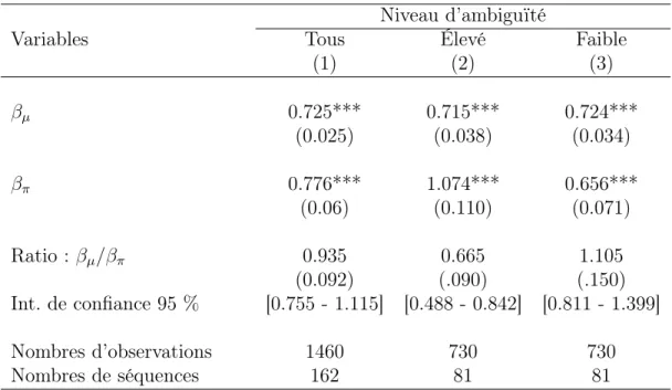 Table 4.1 – Résultats de l’estimation agrégée Niveau d’ambiguïté