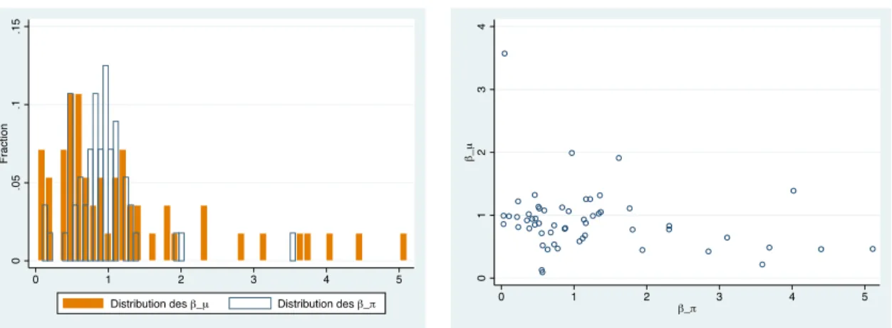 Figure 4.1 – Histogramme et dispersion des paramètres individuels