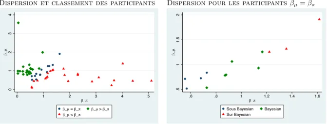 Figure 4.2 – Dispersion et classement des participants