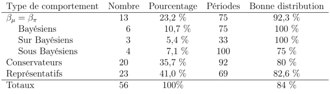 Table 4.2 – Résumé des périodes de convergence par catégorie de comportement Type de comportement Nombre Pourcentage Périodes Bonne distribution