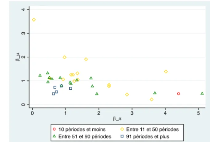Figure 4.4 – Comparaison des périodes de convergence entre les résultats de la simu- simu-lation et ceux de l’expérience par type de comportement.