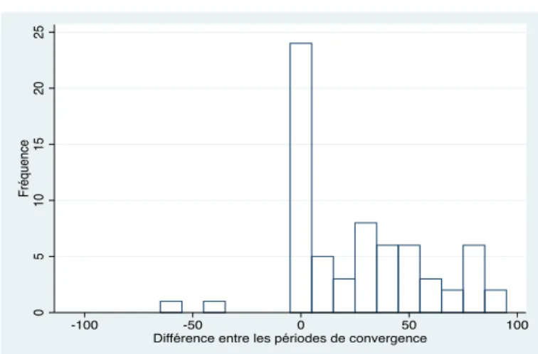 Figure 4.5 – La différences entres les périodes de convergence et ceux prédit par le modèle pour chacun des participants.