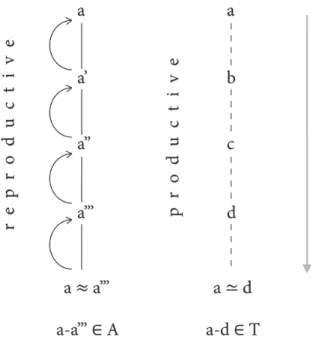 Fig. 4. Reproductive (type II) and productive (type III) traditions. 