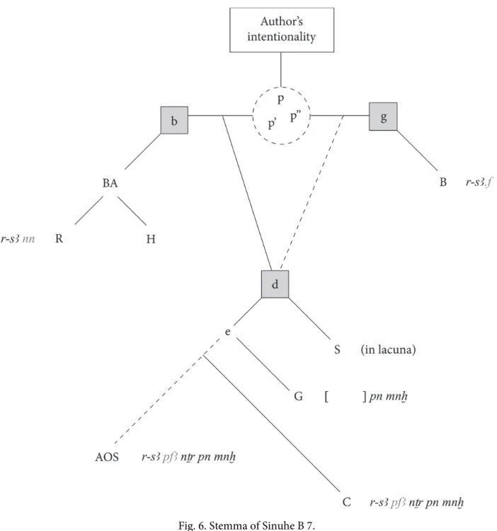 Fig. 6. Stemma of Sinuhe B 7. 