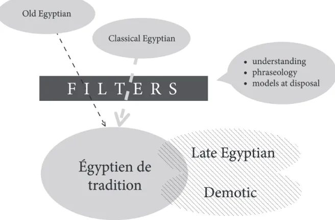 Fig. 11. Égyptien de tradition in a complex linguistic environment. 