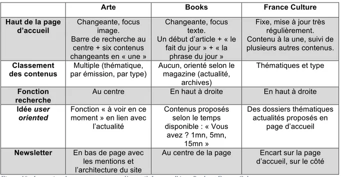 Figure 10 : La gestion des contenus en page d’accueil. Les cas d'Arte, Books et France Culture