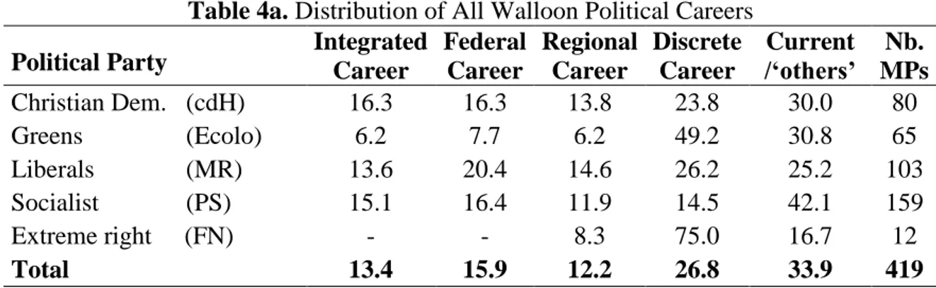 Table 4a. Distribution of All Walloon Political Careers  Political Party  Integrated 