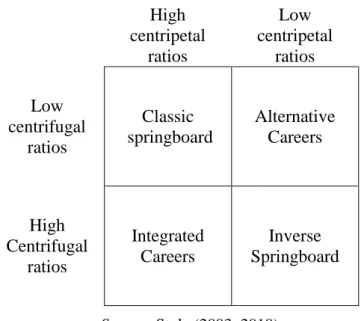 figure 1) 1 . The “classic springboard” or “unidirectional pattern” constitutes the most famous  category  of  career  patterns  and  corresponds  to  the  ladder  metaphor:  ambitious  candidates  climb up the political ladder towards the national offices