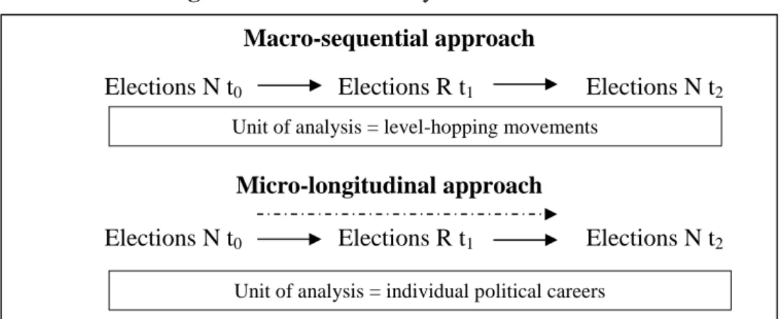 Figure 3. Models of Analysis for Political Careers  Macro-sequential approach 