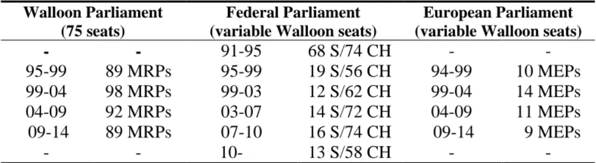 Table 1. Walloon Political Careers Analysed 7 Walloon Parliament