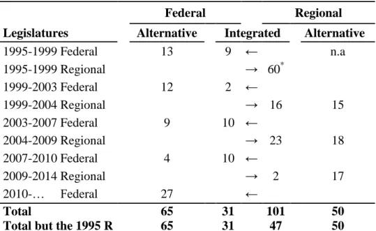 Table 2. Alternative and Integrated Careers for the 1991-2012 Period 