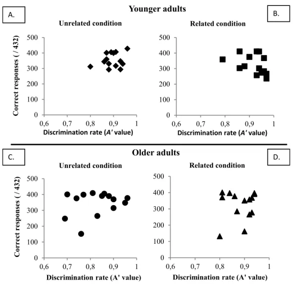 Figure  2.7. This  figure  illustrates  the  different  strategies  used  or  task  prioritized  by  older  adults  and  by  younger adults during conditions in which encoding was done under divided attention