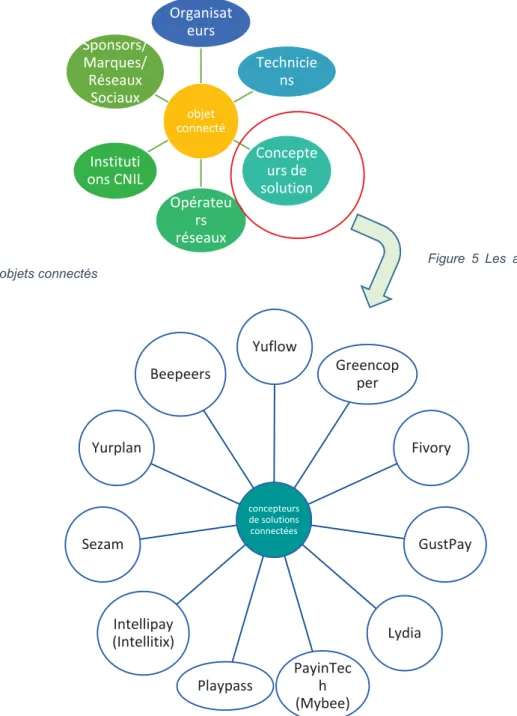 Figure  5  Les  acteurs  gravitant  autour  des objets connectés 