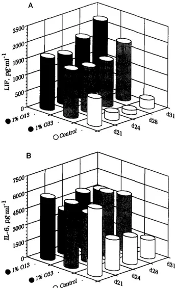 Fig. 2. Production of LIF and IL6 by human TEC: influence of mAb to OT 013 and 033. TEC supematrmts tested for LIF (A) and IL6 (B) content at time indicated, from day 21 to day 31
