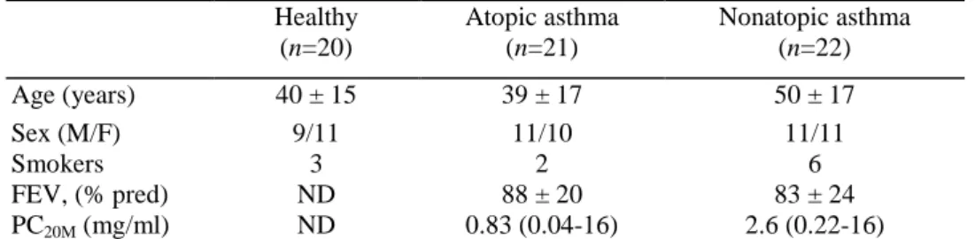 Table 1. Subjects' clinical characteristics  Healthy  (n=20)  Atopic asthma (n=21)  Nonatopic asthma (n=22)  Age (years)  40 ± 15  39 ± 17  50 ± 17  Sex (M/F)  9/11  11/10  11/11  Smokers  3  2  6  FEV, (% pred)  ND  88 ± 20  83 ± 24  PC 20M  (mg/ml)  ND  
