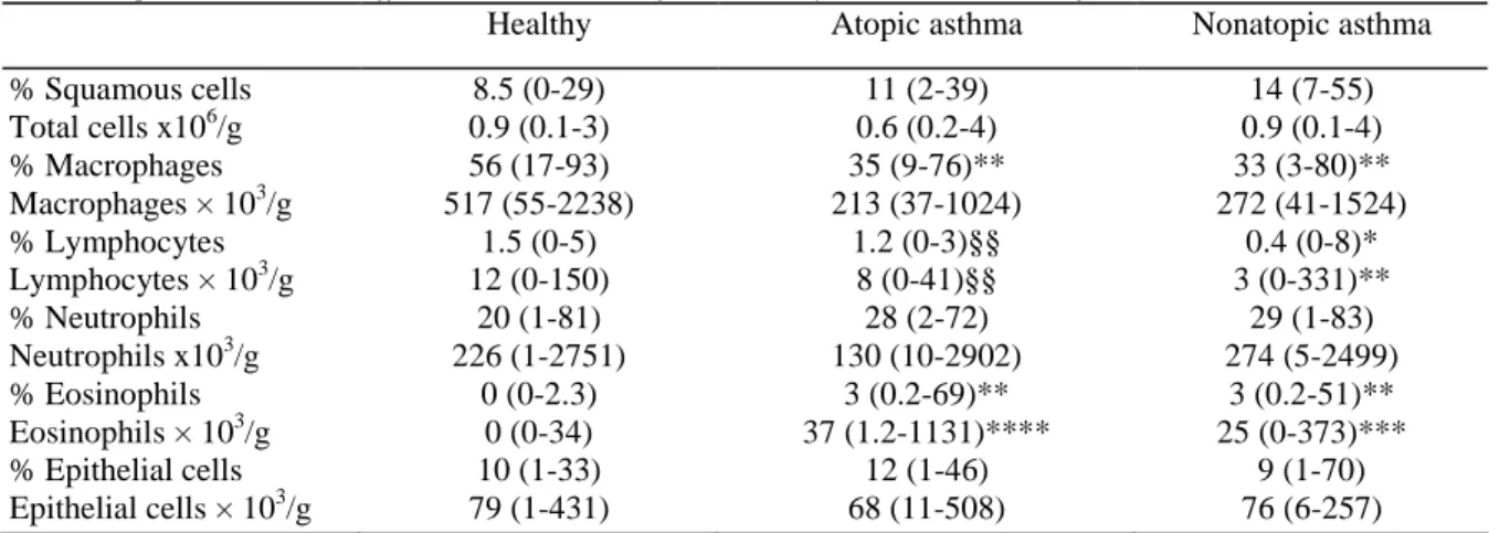 Table 3. Sputum total and differential cell counts from healthy and asthmatic subjects 