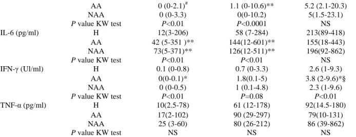 Figure 1. Spontaneous (top) and LPS 100 ng/ml (bottom)-induced production of IL-4 by peripheral whole blood  in healthy nonatopic subjects and atopic and intrinsic asthmatics