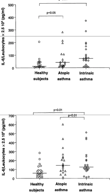 Figure 2. Spontaneous (top) and LPS 100 pg/ml (bottom)-induced production of IL-6 by peripheral whole blood  in healthy nonatopic subjects and atopic and intrinsic asthmatics