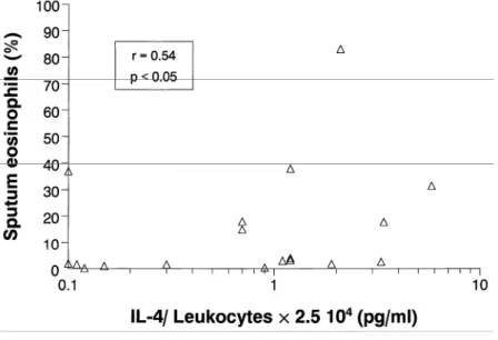 Figure 4. Relationship between LPS-induced IL-4 production from peripheral whole blood and sputum  eosinophil counts in atopic asthmatics