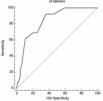 Figure 3: ROC curve for measurements of G-CSF in individual FF samples from patients with 'No' and 'Certain  delivery' groups