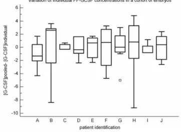 Figure 4: The variation in concentration of individual FF in the same cohort of embryos obtained from 10  patients