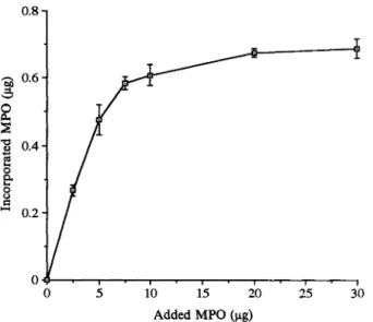FIG. 2. Dose-response curve of MPO uptake by HUVEC (4 x 10 cells). Adherent HUVEC were incubated for 3 h at 37C with increasing amounts of MPO (0 to 30lag)