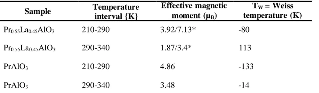 Tab. 2. Effective magnetic moment and Weiss temperature derived from Curie - Weiss law for PrAlO 3 