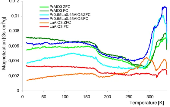 Figure  7.  The  dependence  of  ZFC  and  FC  magnetization  on  temperature,  M(T)  for  PrAlO 3 ,  Pr 0.55 La 0.45 AlO 3  and  LaAlO 3  crystals