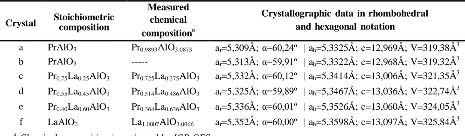 Table 1. Chemical composition and crystallographic data of Pr x La 1-x AlO 3  crystals